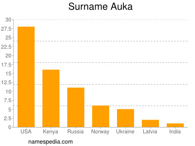 Surname Auka
