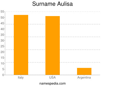 Surname Aulisa