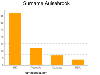 Surname Aulsebrook