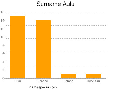 Surname Aulu