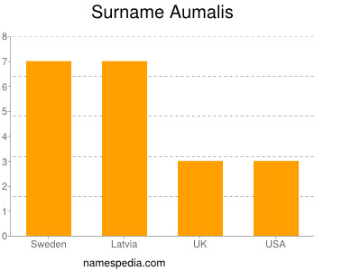 Surname Aumalis
