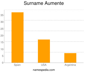 Surname Aumente