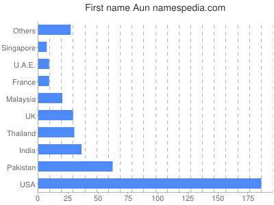 Given name Aun