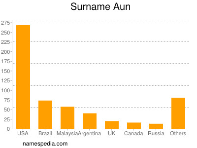 Surname Aun