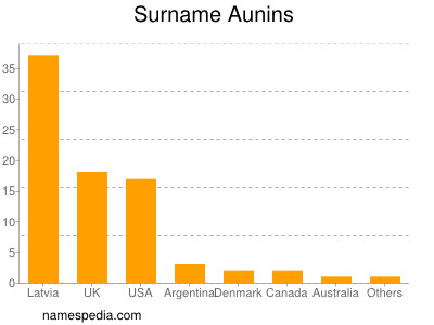 Surname Aunins