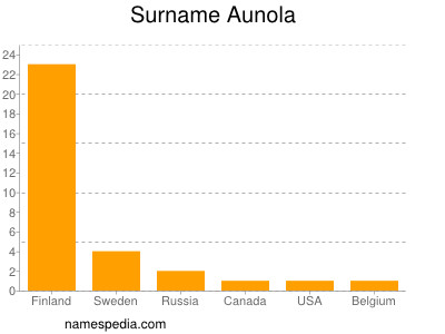 Surname Aunola
