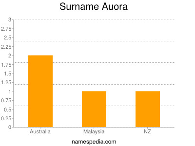 Surname Auora