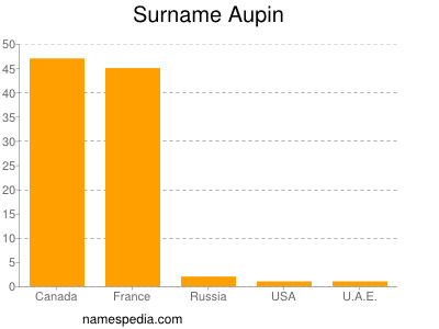 Surname Aupin