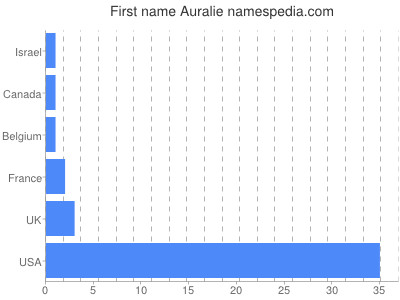 Given name Auralie