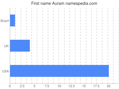 Given name Auram