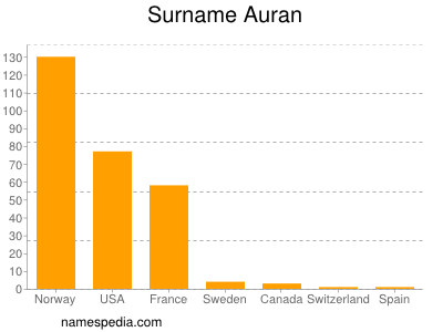 Surname Auran