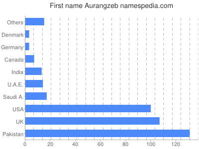 Given name Aurangzeb
