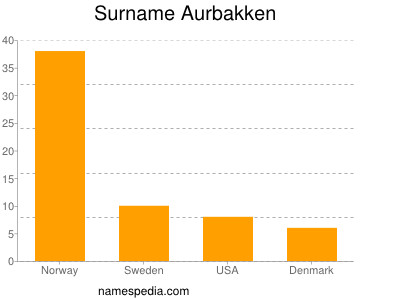 Surname Aurbakken