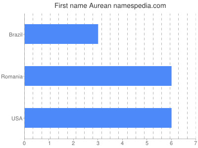 Given name Aurean