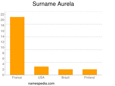 Surname Aurela