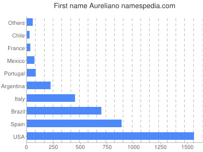 Given name Aureliano