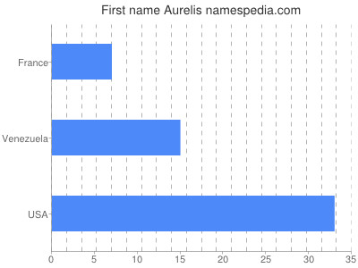 Given name Aurelis
