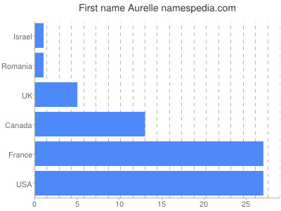 Given name Aurelle