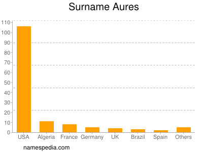 Surname Aures