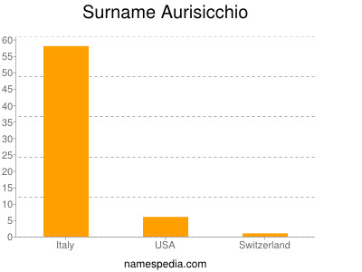 Surname Aurisicchio