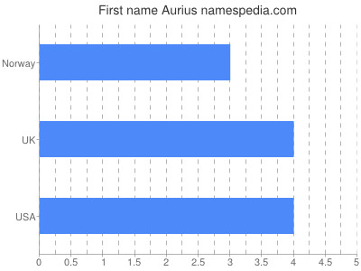 Given name Aurius