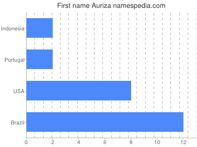 Given name Auriza