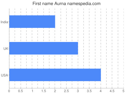 Given name Aurna