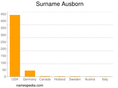 Surname Ausborn