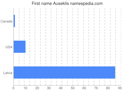 Given name Auseklis