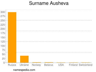 Surname Ausheva