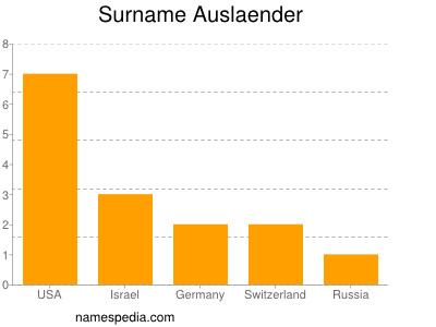 Surname Auslaender
