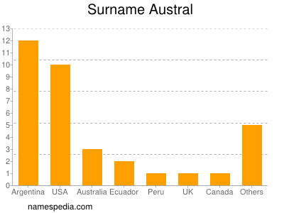 Surname Austral