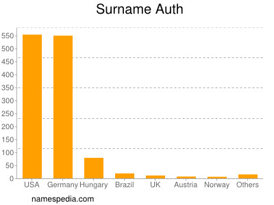 Surname Auth
