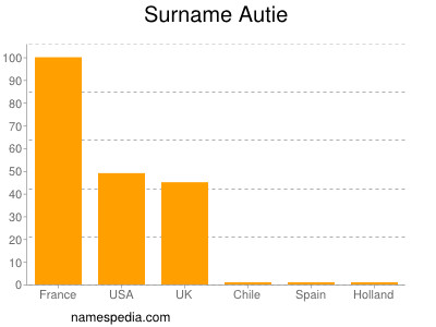 Surname Autie