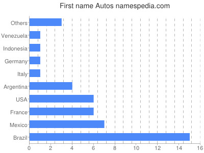 Given name Autos