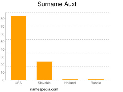 Surname Auxt