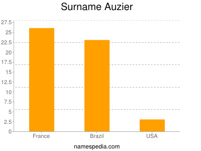 Surname Auzier