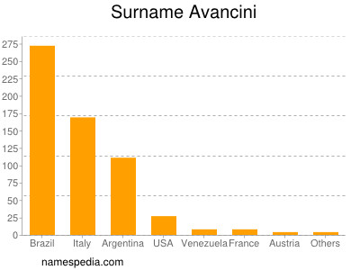 Surname Avancini
