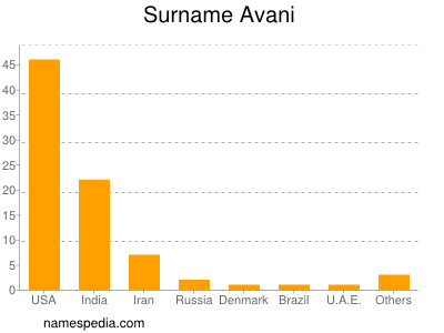 Surname Avani