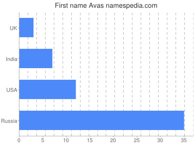 Given name Avas