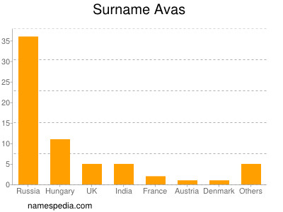 Surname Avas