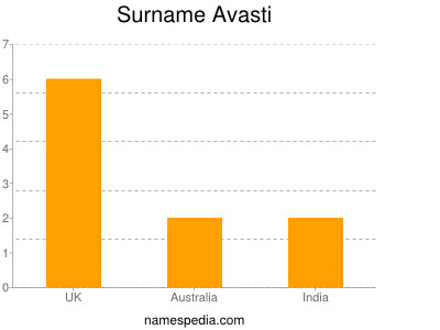 Surname Avasti