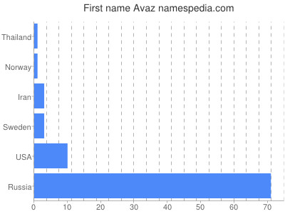 Given name Avaz