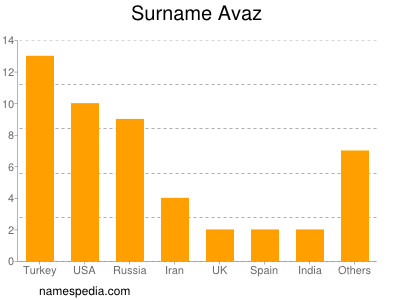 Surname Avaz