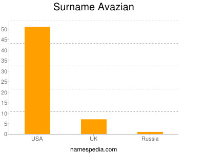 Surname Avazian