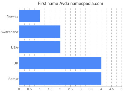Given name Avda
