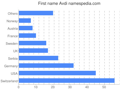 Given name Avdi