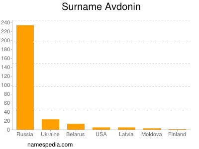 Surname Avdonin