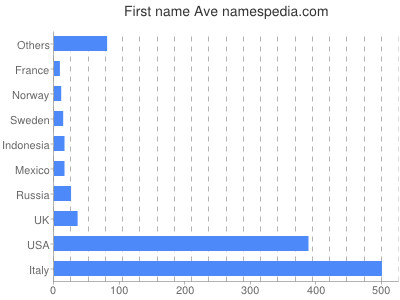 Given name Ave