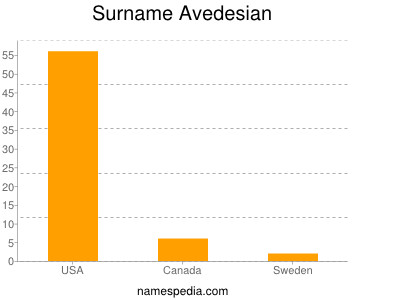 Surname Avedesian